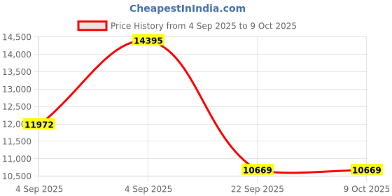urbanladder.com usha shriram Rizewell Silky-Soft Fabric Queen Size Pocket Spring Mattress usha shriram Price History Graph from 4 Sep 2025 to 9 Oct 2025