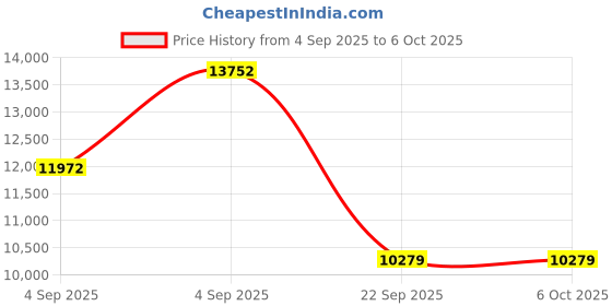 urbanladder.com usha shriram Rizewell Silky-Soft Fabric Queen Size Pocket Spring Mattress usha shriram Price History Graph from 4 Sep 2025 to 5 Oct 2025