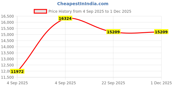 urbanladder.com usha shriram Rizewell Silky-Soft Fabric Queen Size Pocket Spring Mattress usha shriram Price History Graph from 4 Sep 2025 to 29 Nov 2025