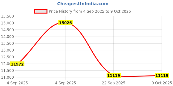 urbanladder.com usha shriram Rizewell Silky-Soft Fabric Queen Size Pocket Spring Mattress usha shriram Price History Graph from 4 Sep 2025 to 9 Oct 2025