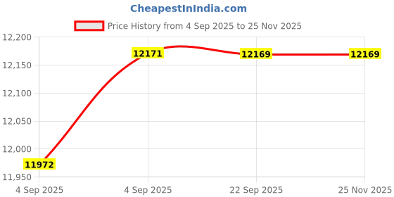 urbanladder.com usha shriram Rizewell Silky-Soft Fabric Queen Size Pocket Spring Mattress usha shriram Price History Graph from 4 Sep 2025 to 25 Nov 2025