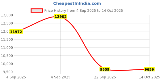 urbanladder.com usha shriram Rizewell Silky-Soft Fabric Queen Size Pocket Spring Mattress usha shriram Price History Graph from 4 Sep 2025 to 14 Oct 2025