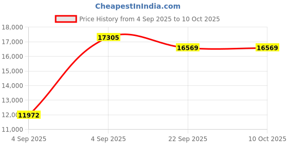 urbanladder.com usha shriram Rizewell Silky-Soft Fabric Queen Size Pocket Spring Mattress usha shriram Price History Graph from 4 Sep 2025 to 10 Oct 2025