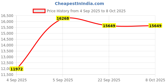 urbanladder.com usha shriram Rizewell Silky-Soft Fabric Queen Size Pocket Spring Mattress usha shriram Price History Graph from 4 Sep 2025 to 7 Oct 2025