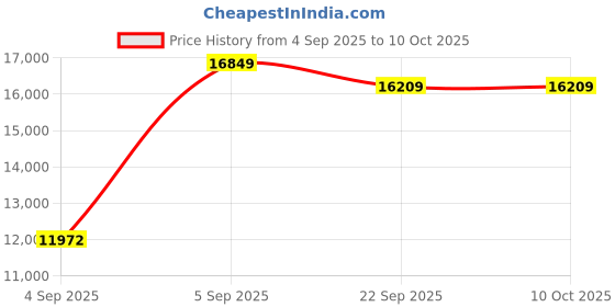 urbanladder.com usha shriram Rizewell Silky-Soft Fabric Queen Size Pocket Spring Mattress usha shriram Price History Graph from 4 Sep 2025 to 10 Oct 2025