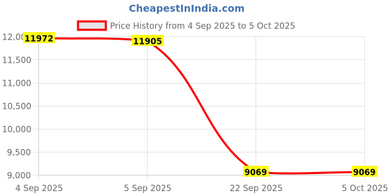 urbanladder.com usha shriram Rizewell Silky-Soft Fabric Queen Size Pocket Spring Mattress usha shriram Price History Graph from 4 Sep 2025 to 5 Oct 2025