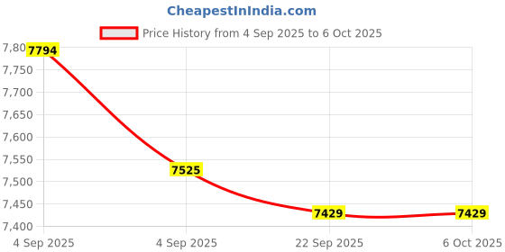 urbanladder.com usha shriram Rizewell Silky-Soft Fabric Single Size Pocket Spring Mattress usha shriram Price History Graph from 4 Sep 2025 to 5 Oct 2025