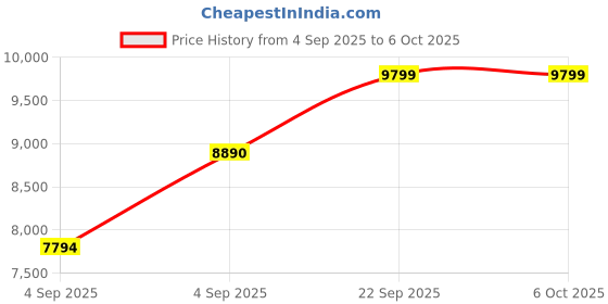 urbanladder.com usha shriram Rizewell Silky-Soft Fabric Single Size Pocket Spring Mattress usha shriram Price History Graph from 4 Sep 2025 to 6 Oct 2025