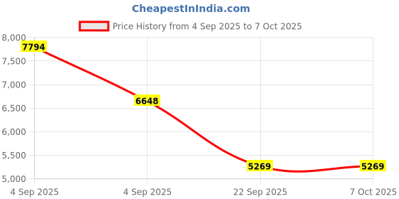 urbanladder.com usha shriram Rizewell Silky-Soft Fabric Single Size Pocket Spring Mattress usha shriram Price History Graph from 4 Sep 2025 to 6 Oct 2025