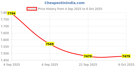 urbanladder.com usha shriram Rizewell Silky-Soft Fabric Single Size Pocket Spring Mattress usha shriram Price History Graph from 4 Sep 2025 to 5 Oct 2025