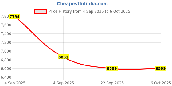 urbanladder.com usha shriram Rizewell Silky-Soft Fabric Single Size Pocket Spring Mattress usha shriram Price History Graph from 4 Sep 2025 to 6 Oct 2025