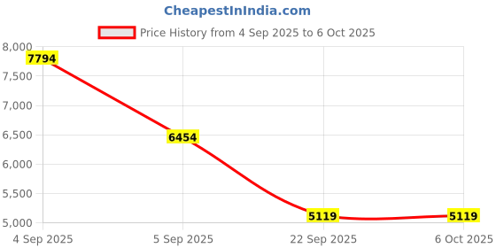 urbanladder.com usha shriram Rizewell Silky-Soft Fabric Single Size Pocket Spring Mattress usha shriram Price History Graph from 4 Sep 2025 to 6 Oct 2025