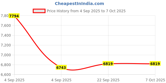 urbanladder.com usha shriram Rizewell Silky-Soft Fabric Single Size Pocket Spring Mattress usha shriram Price History Graph from 4 Sep 2025 to 7 Oct 2025