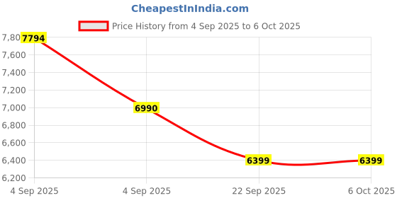 urbanladder.com usha shriram Rizewell Silky-Soft Fabric Single Size Pocket Spring Mattress usha shriram Price History Graph from 4 Sep 2025 to 5 Oct 2025