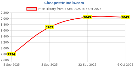 urbanladder.com usha shriram Rizewell Silky-Soft Fabric Single Size Pocket Spring Mattress usha shriram Price History Graph from 5 Sep 2025 to 5 Oct 2025