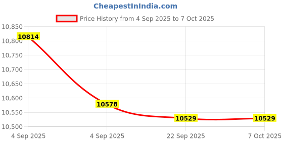 urbanladder.com usha shriram Tru Spring 5 Zone HR Foam King Size Bonnell Spring Mattress usha shriram Price History Graph from 4 Sep 2025 to 6 Oct 2025