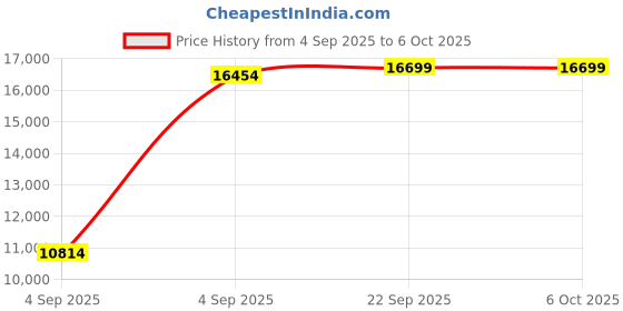 urbanladder.com usha shriram Tru Spring 5 Zone HR Foam King Size Bonnell Spring Mattress usha shriram Price History Graph from 4 Sep 2025 to 6 Oct 2025