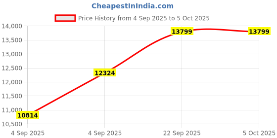 urbanladder.com usha shriram Tru Spring 5 Zone HR Foam King Size Bonnell Spring Mattress usha shriram Price History Graph from 4 Sep 2025 to 5 Oct 2025