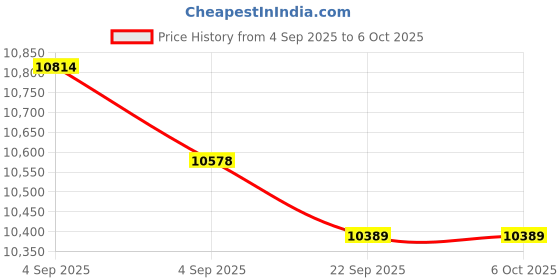 urbanladder.com usha shriram Tru Spring 5 Zone HR Foam King Size Bonnell Spring Mattress usha shriram Price History Graph from 4 Sep 2025 to 6 Oct 2025