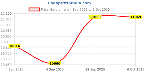urbanladder.com usha shriram Tru Spring 5 Zone HR Foam King Size Bonnell Spring Mattress usha shriram Price History Graph from 4 Sep 2025 to 5 Oct 2025