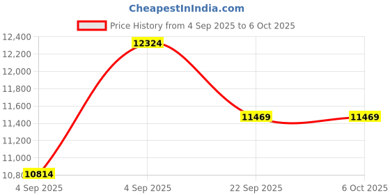 urbanladder.com usha shriram Tru Spring 5 Zone HR Foam King Size Bonnell Spring Mattress usha shriram Price History Graph from 4 Sep 2025 to 6 Oct 2025