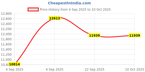 urbanladder.com usha shriram Tru Spring 5 Zone HR Foam King Size Bonnell Spring Mattress usha shriram Price History Graph from 4 Sep 2025 to 10 Oct 2025