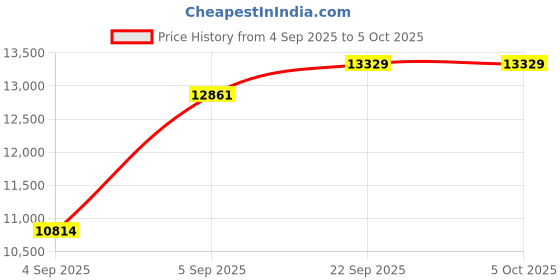 urbanladder.com usha shriram Tru Spring 5 Zone HR Foam King Size Bonnell Spring Mattress usha shriram Price History Graph from 4 Sep 2025 to 5 Oct 2025