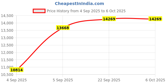 urbanladder.com usha shriram Tru Spring 5 Zone HR Foam King Size Bonnell Spring Mattress usha shriram Price History Graph from 4 Sep 2025 to 5 Oct 2025
