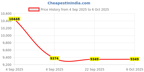 urbanladder.com usha shriram Tru Spring 5 Zone HR Foam Quee Size Bonnell Spring Mattress usha shriram Price History Graph from 4 Sep 2025 to 6 Oct 2025
