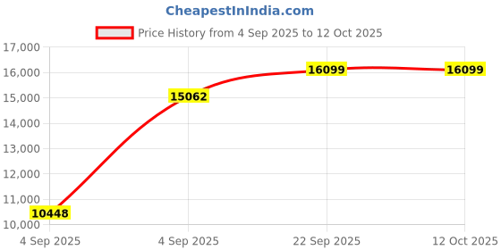 urbanladder.com usha shriram Tru Spring 5 Zone HR Foam Quee Size Bonnell Spring Mattress usha shriram Price History Graph from 4 Sep 2025 to 12 Oct 2025