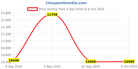 urbanladder.com usha shriram Tru Spring 5 Zone HR Foam Quee Size Bonnell Spring Mattress usha shriram Price History Graph from 4 Sep 2025 to 5 Oct 2025