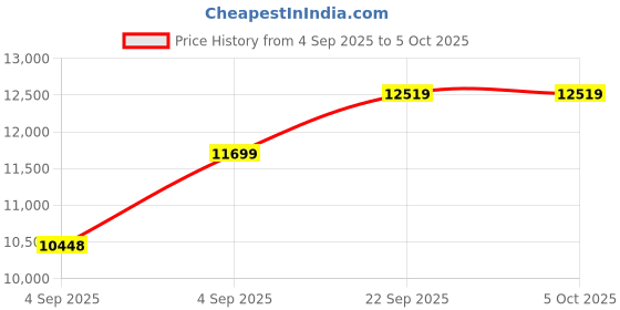 urbanladder.com usha shriram Tru Spring 5 Zone HR Foam Quee Size Bonnell Spring Mattress usha shriram Price History Graph from 4 Sep 2025 to 5 Oct 2025