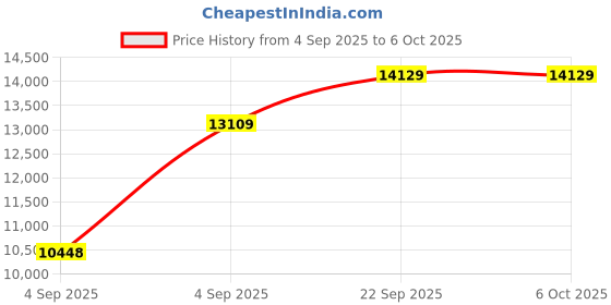 urbanladder.com usha shriram Tru Spring 5 Zone HR Foam Quee Size Bonnell Spring Mattress usha shriram Price History Graph from 4 Sep 2025 to 6 Oct 2025