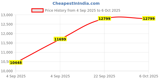 urbanladder.com usha shriram Tru Spring 5 Zone HR Foam Quee Size Bonnell Spring Mattress usha shriram Price History Graph from 4 Sep 2025 to 5 Oct 2025