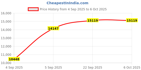 urbanladder.com usha shriram Tru Spring 5 Zone HR Foam Quee Size Bonnell Spring Mattress usha shriram Price History Graph from 4 Sep 2025 to 5 Oct 2025