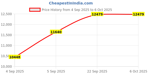 urbanladder.com usha shriram Tru Spring 5 Zone HR Foam Quee Size Bonnell Spring Mattress usha shriram Price History Graph from 4 Sep 2025 to 5 Oct 2025