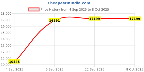 urbanladder.com usha shriram Tru Spring 5 Zone HR Foam Quee Size Bonnell Spring Mattress usha shriram Price History Graph from 4 Sep 2025 to 7 Oct 2025