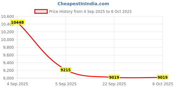 urbanladder.com usha shriram Tru Spring 5 Zone HR Foam Quee Size Bonnell Spring Mattress usha shriram Price History Graph from 4 Sep 2025 to 6 Oct 2025