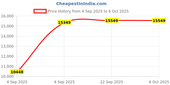 urbanladder.com usha shriram Tru Spring 5 Zone HR Foam Quee Size Bonnell Spring Mattress usha shriram Price History Graph from 4 Sep 2025 to 5 Oct 2025