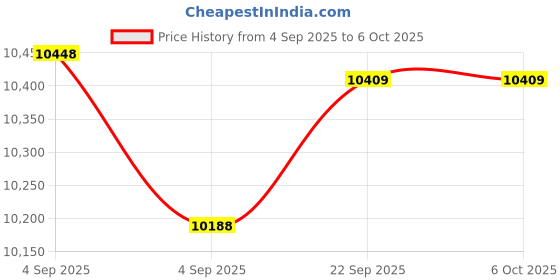 urbanladder.com usha shriram Tru Spring 5 Zone HR Foam Quee Size Bonnell Spring Mattress usha shriram Price History Graph from 4 Sep 2025 to 6 Oct 2025