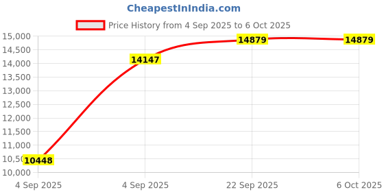urbanladder.com usha shriram Tru Spring 5 Zone HR Foam Quee Size Bonnell Spring Mattress usha shriram Price History Graph from 4 Sep 2025 to 5 Oct 2025