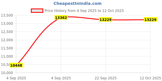 urbanladder.com usha shriram Tru Spring 5 Zone HR Foam Quee Size Bonnell Spring Mattress usha shriram Price History Graph from 4 Sep 2025 to 12 Oct 2025
