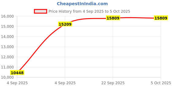 urbanladder.com usha shriram Tru Spring 5 Zone HR Foam Quee Size Bonnell Spring Mattress usha shriram Price History Graph from 4 Sep 2025 to 5 Oct 2025