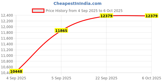 urbanladder.com usha shriram Tru Spring 5 Zone HR Foam Quee Size Bonnell Spring Mattress usha shriram Price History Graph from 4 Sep 2025 to 5 Oct 2025