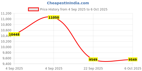 urbanladder.com usha shriram Tru Spring 5 Zone HR Foam Quee Size Bonnell Spring Mattress usha shriram Price History Graph from 4 Sep 2025 to 5 Oct 2025