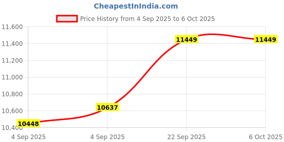 urbanladder.com usha shriram Tru Spring 5 Zone HR Foam Quee Size Bonnell Spring Mattress usha shriram Price History Graph from 4 Sep 2025 to 6 Oct 2025