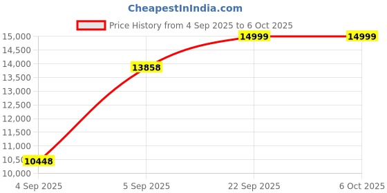 urbanladder.com usha shriram Tru Spring 5 Zone HR Foam Quee Size Bonnell Spring Mattress usha shriram Price History Graph from 4 Sep 2025 to 5 Oct 2025