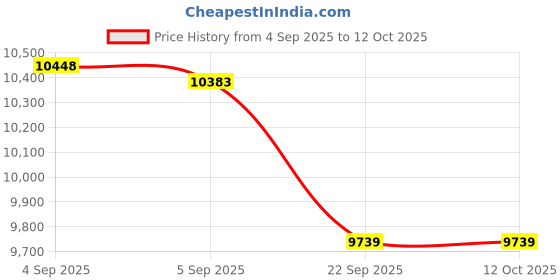 urbanladder.com usha shriram Tru Spring 5 Zone HR Foam Quee Size Bonnell Spring Mattress usha shriram Price History Graph from 4 Sep 2025 to 12 Oct 2025