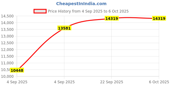 urbanladder.com usha shriram Tru Spring 5 Zone HR Foam Quee Size Bonnell Spring Mattress usha shriram Price History Graph from 4 Sep 2025 to 5 Oct 2025