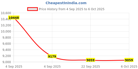 urbanladder.com usha shriram Tru Spring 5 Zone HR Foam Quee Size Bonnell Spring Mattress usha shriram Price History Graph from 4 Sep 2025 to 5 Oct 2025